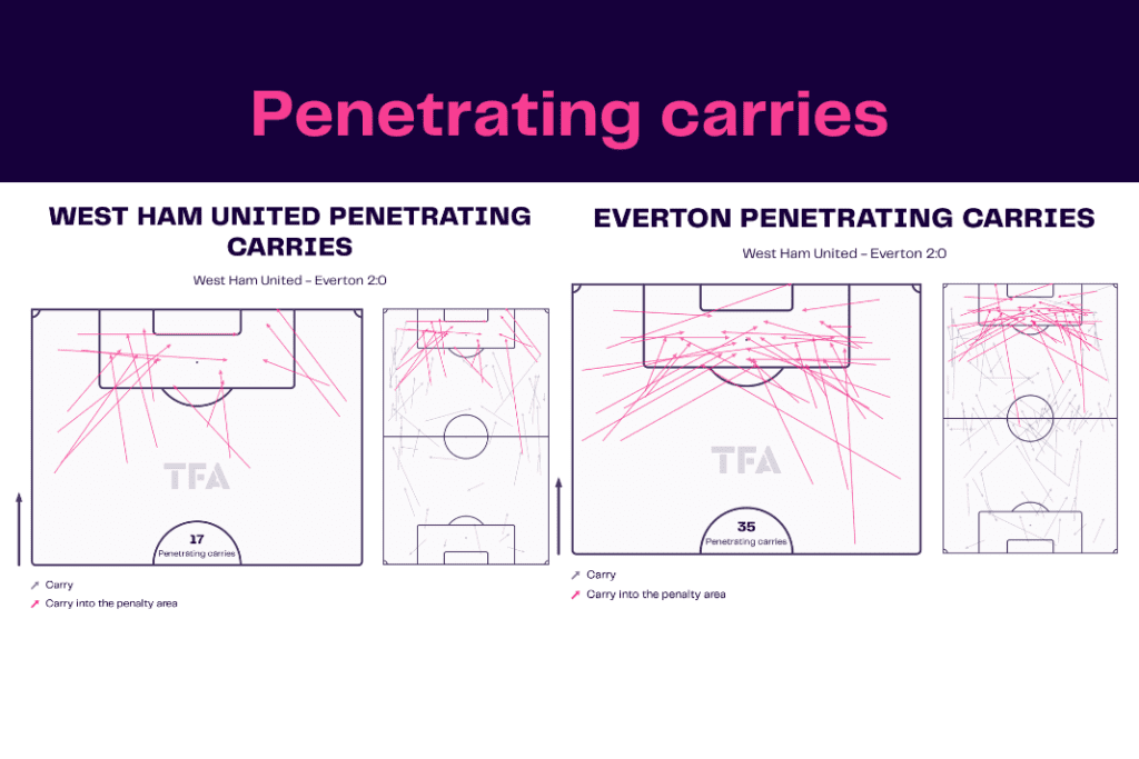 Premier League 2022/23: West Ham vs Everton - data viz, stats and insights