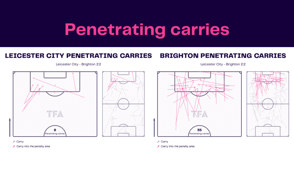 Premier League 2022/23: Leicester vs Brighton - data viz, stats and insights