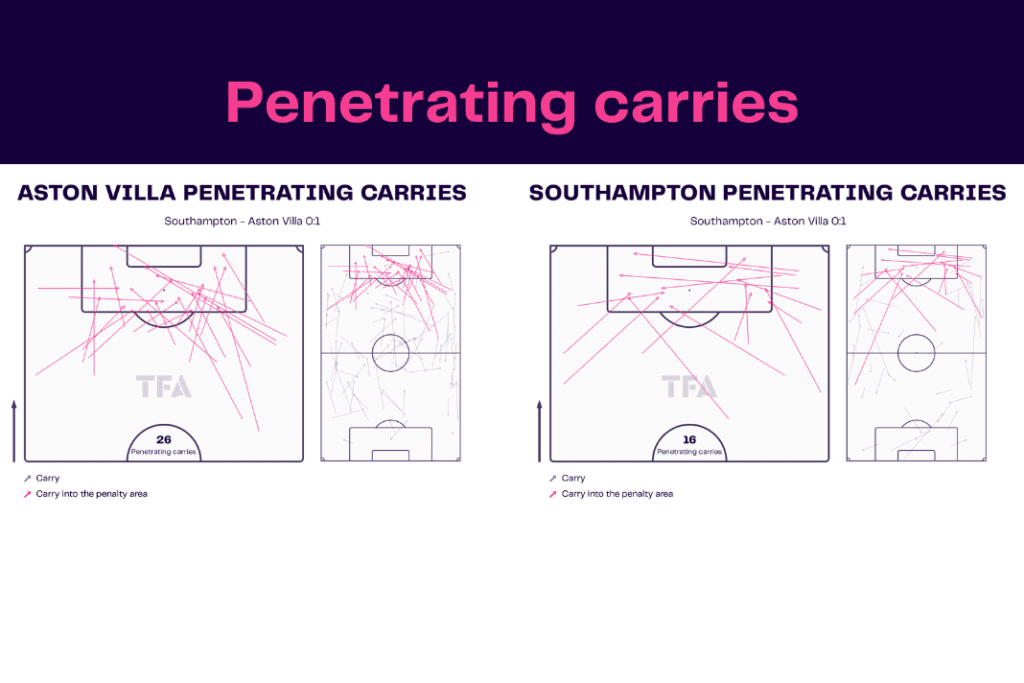 Premier League 2022/23: Southampton vs Aston Villa - data viz, stats and insights