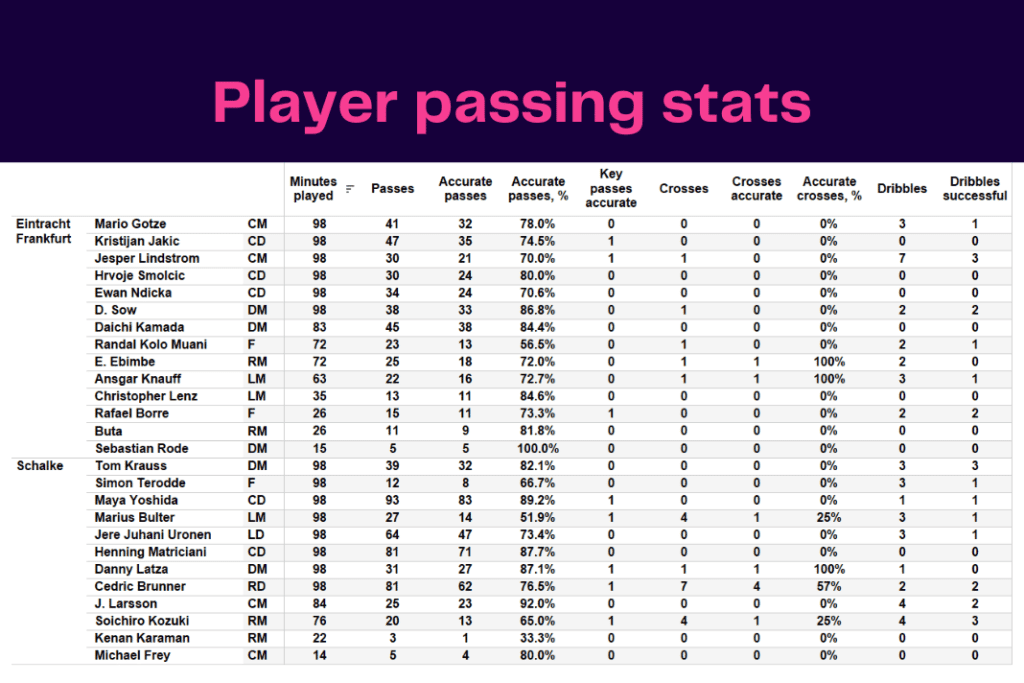Bundesliga 2022/23: Frankfurt vs Schalke - data viz, stats and insights