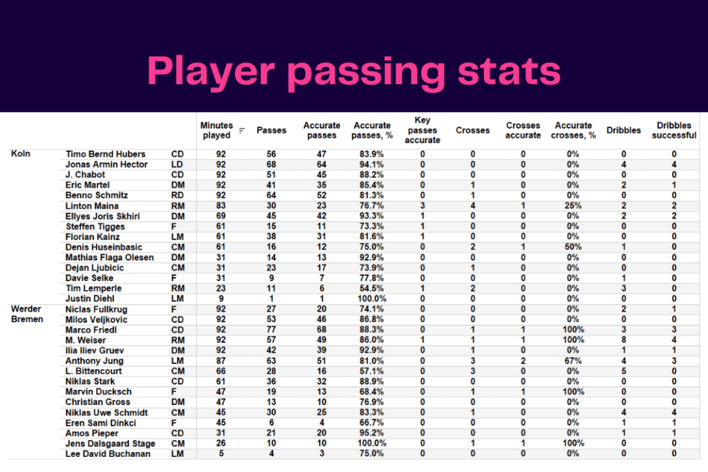 Bundesliga 2022/23: Koln vs Werder - data viz, stats and insights
