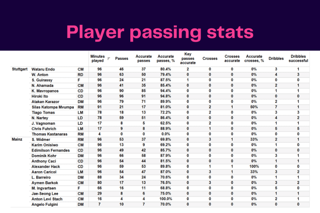 Bundesliga 2022/23: Stuttgart vs Mainz - data viz, stats and insights
