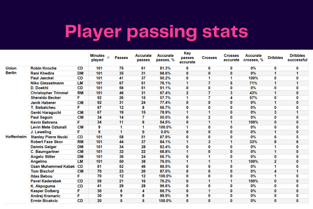 Bundesliga 2022/23: Union vs Hoffenheim - data viz, stats and insights