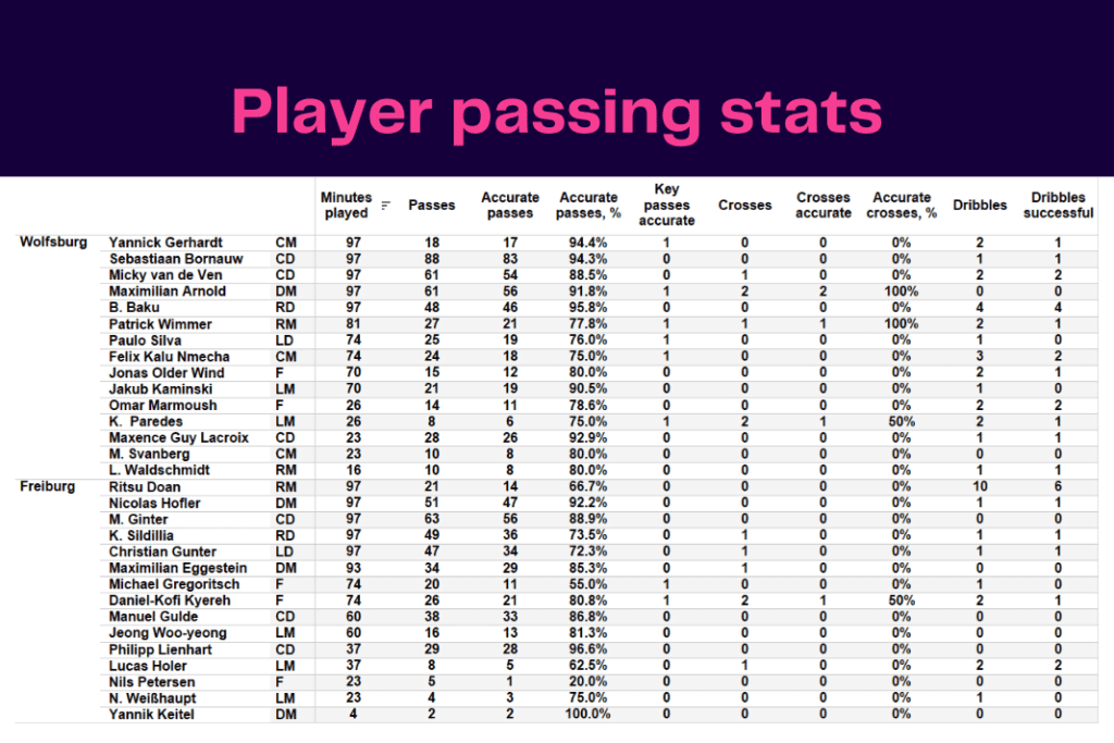 Bundesliga 2022/23: Wolfsburg vs Freiburg - data viz, stats and insights