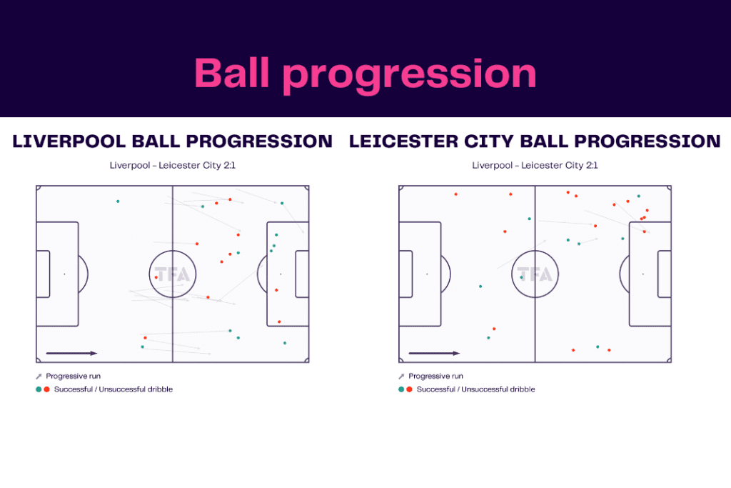 Premier League 2022/23: Liverpool vs Leicester - data viz, stats and insights
