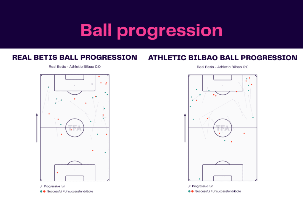La Liga 2022/23: Real Betis vs Athletic Bilbao - data viz, stats and insights
