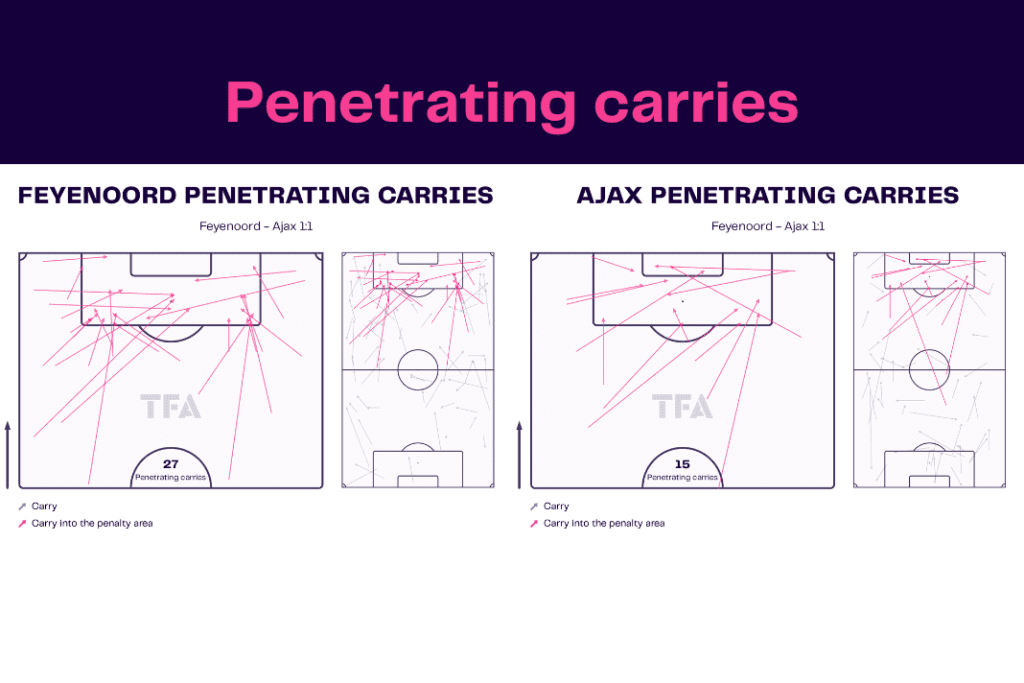 Eredivisie 2022/23: Feyenoord vs Ajax - data viz, stats and insights