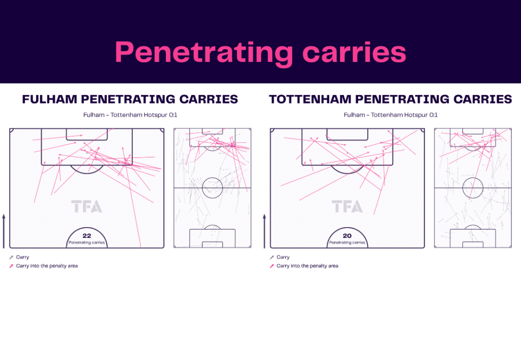 Premier League 2022/23: Fulham vs Tottenham - data viz, stats and insights