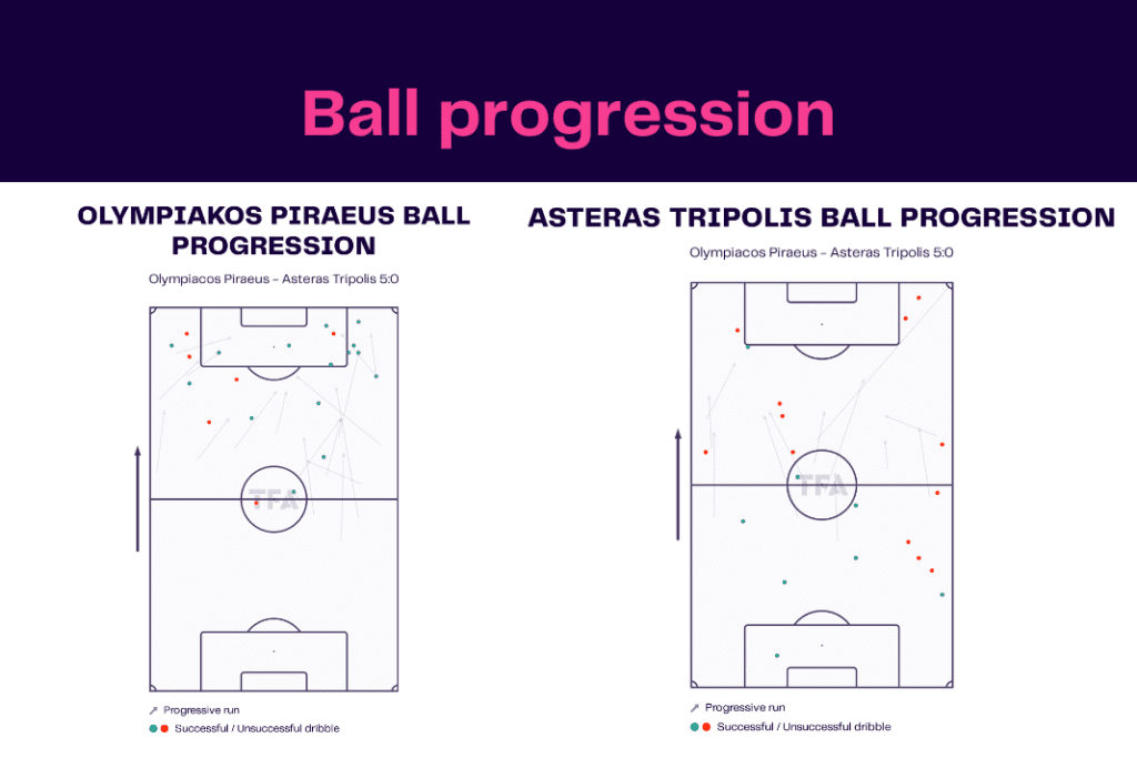 Super League Greece 2022/23: Olympiacos vs Asteras - data viz, stats and insights
