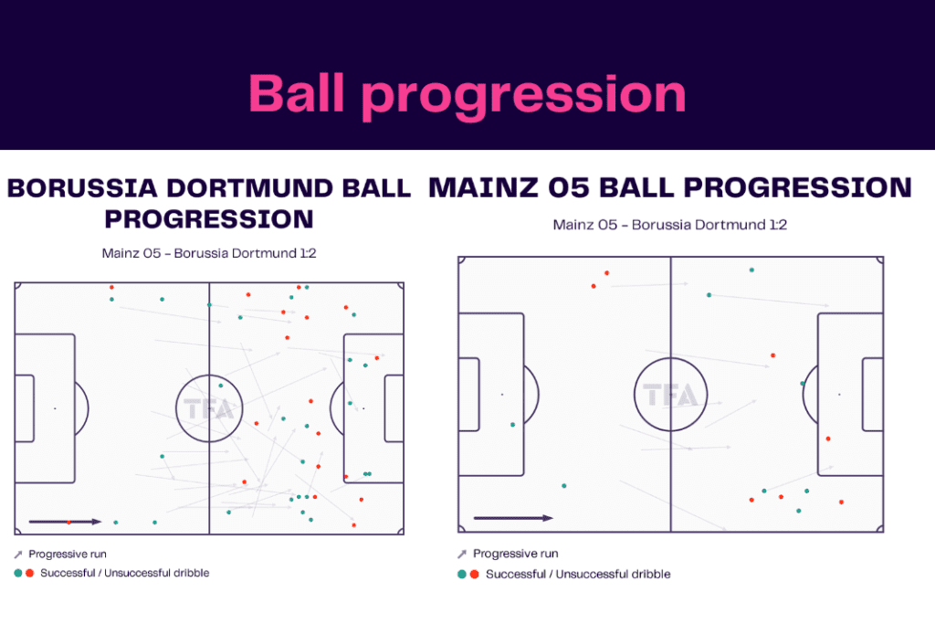 Bundesliga 2022/23: Mainz vs Dortmund - data viz, stats and insights