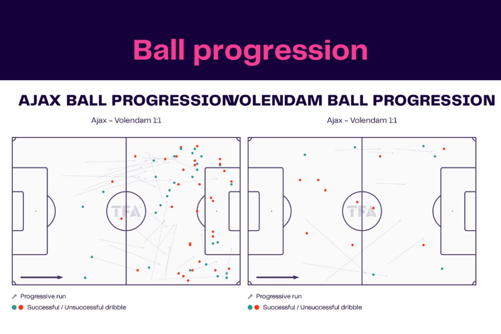 Eredivisie 2022/23: Ajax vs Volendam - data viz, stats and insights