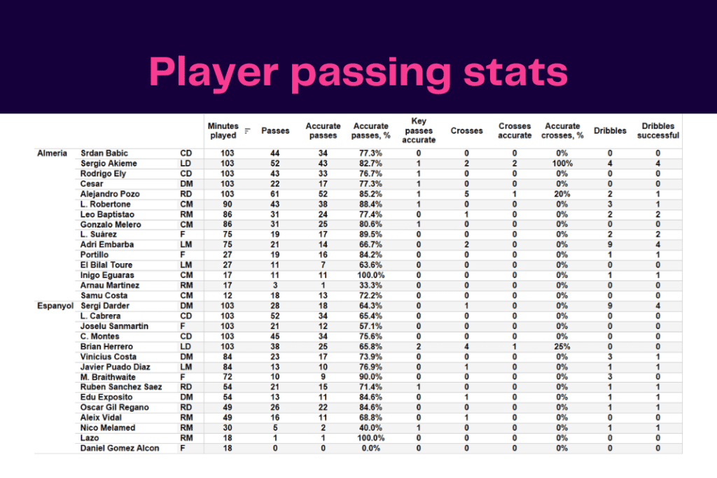 La Liga 2022/23: Almeria vs Espanyol - data viz, stats and insights