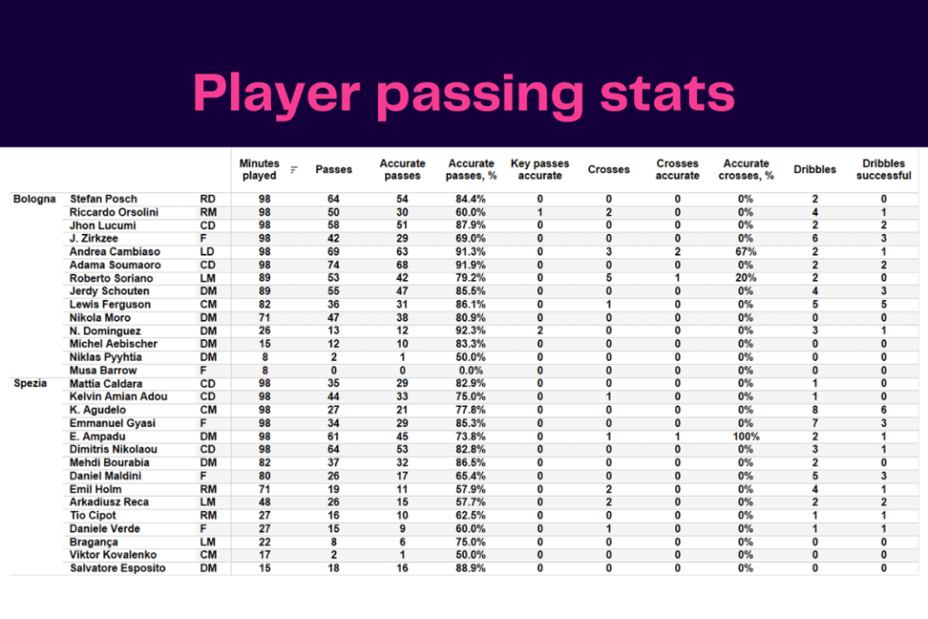 Serie A 2022/23: Bologna vs Spezia - data viz, stats and insights
