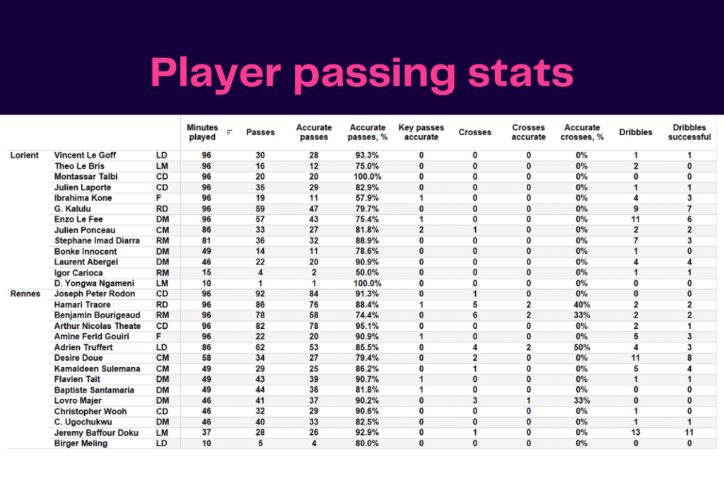Ligue 1 2022/23: Lorient vs Rennes - data viz, stats and insights