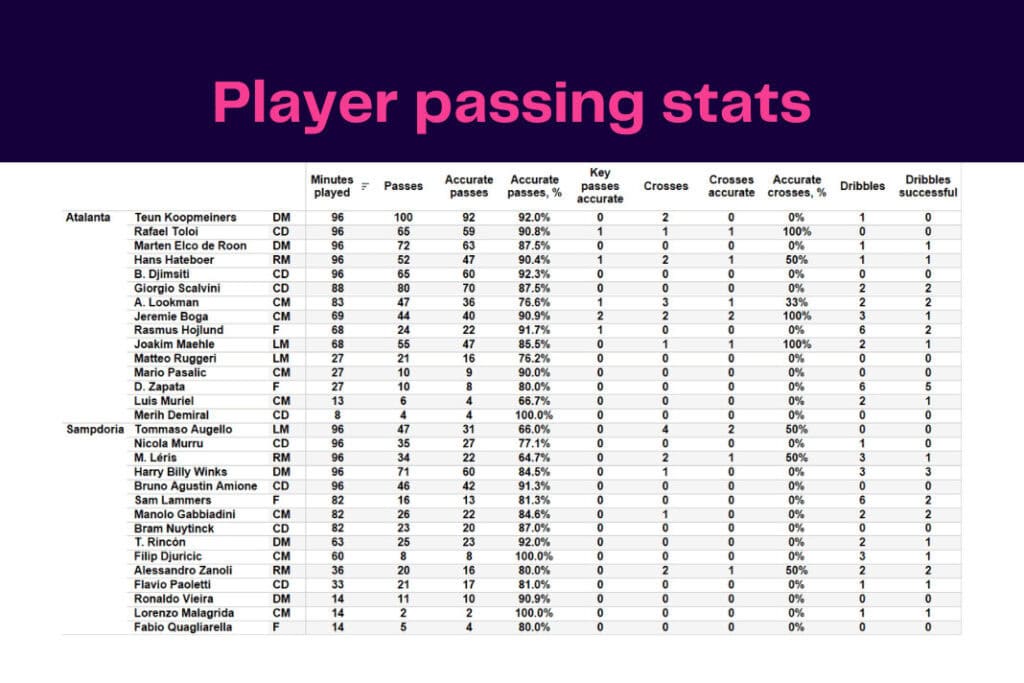 Serie A 2022/23: Atalanta vs Sampdoria - data viz, stats and insights