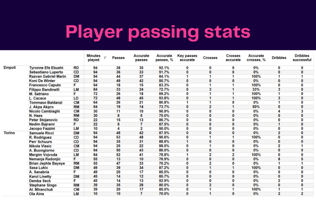 Serie A 2022/23: Empoli vs Torino - data viz, stats and insights
