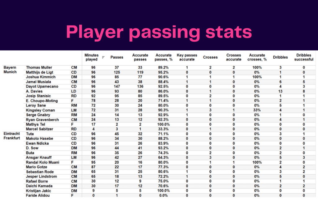 Bundesliga 2022/23: Bayern vs Frankfurt - data viz, stats and insights