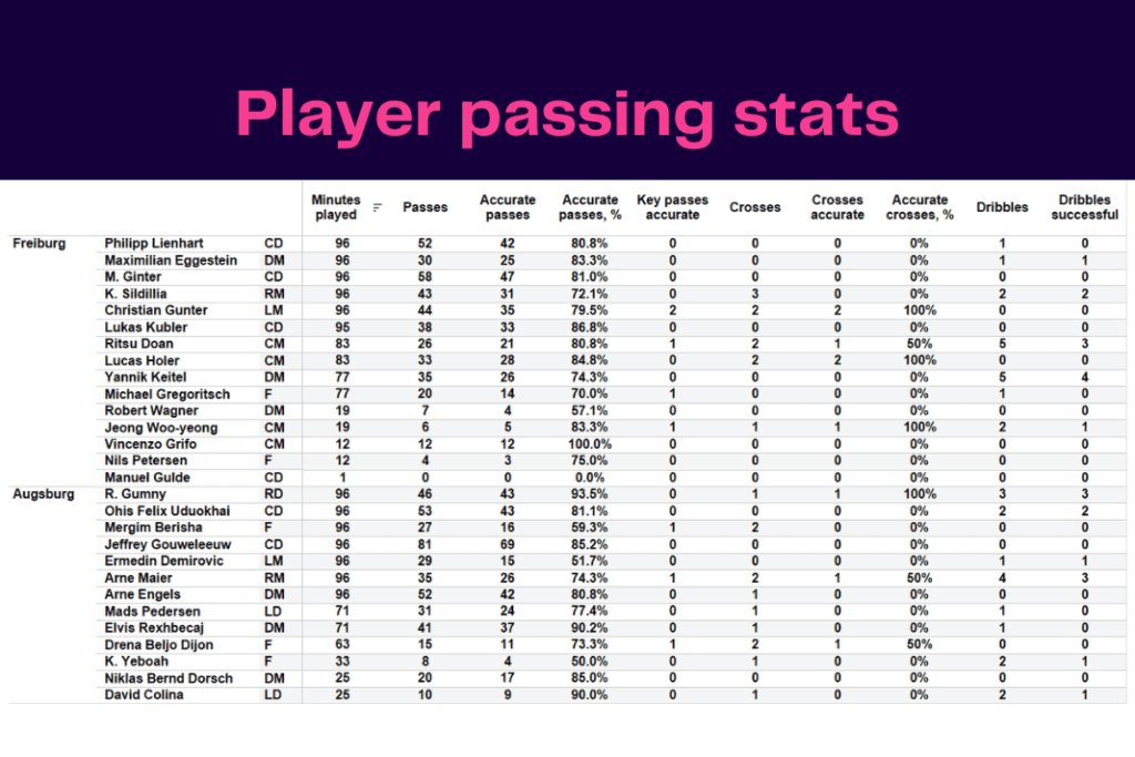 Bundesliga 2022/23: Freiburg vs Augsburg - data viz, stats and insights