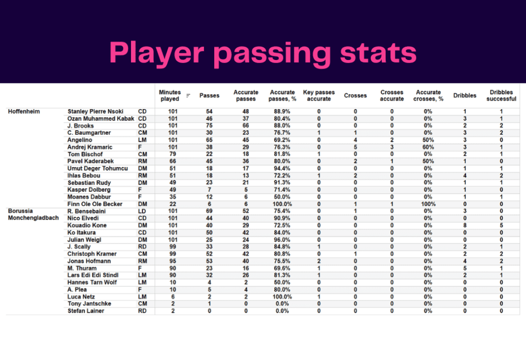 Bundesliga 2022/23: Hoffenheim vs Borussia Monchengladbach - data viz, stats and insights