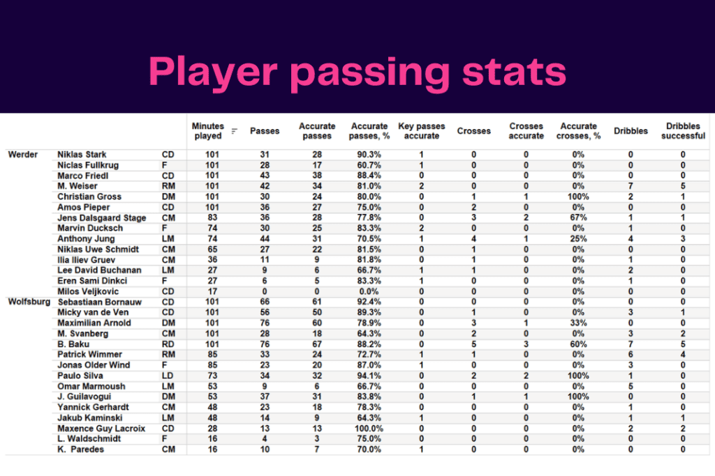 Bundesliga 2022/23: Werder vs Wolfsburg - data viz, stats and insights