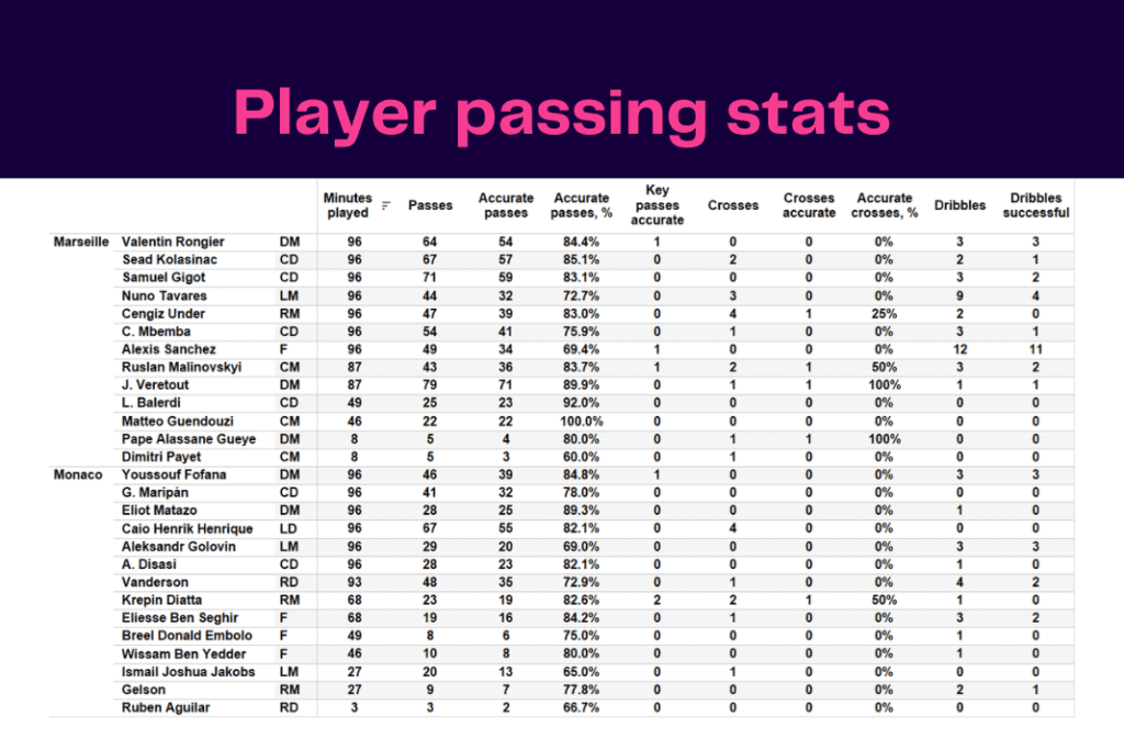 Ligue 1 2022/23: Marseille vs Monaco - data viz, stats and insights