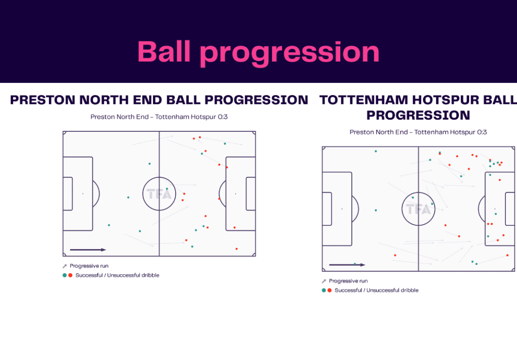 FA Cup 2022/23: Preston vs Tottenham - data viz, stats and insights
