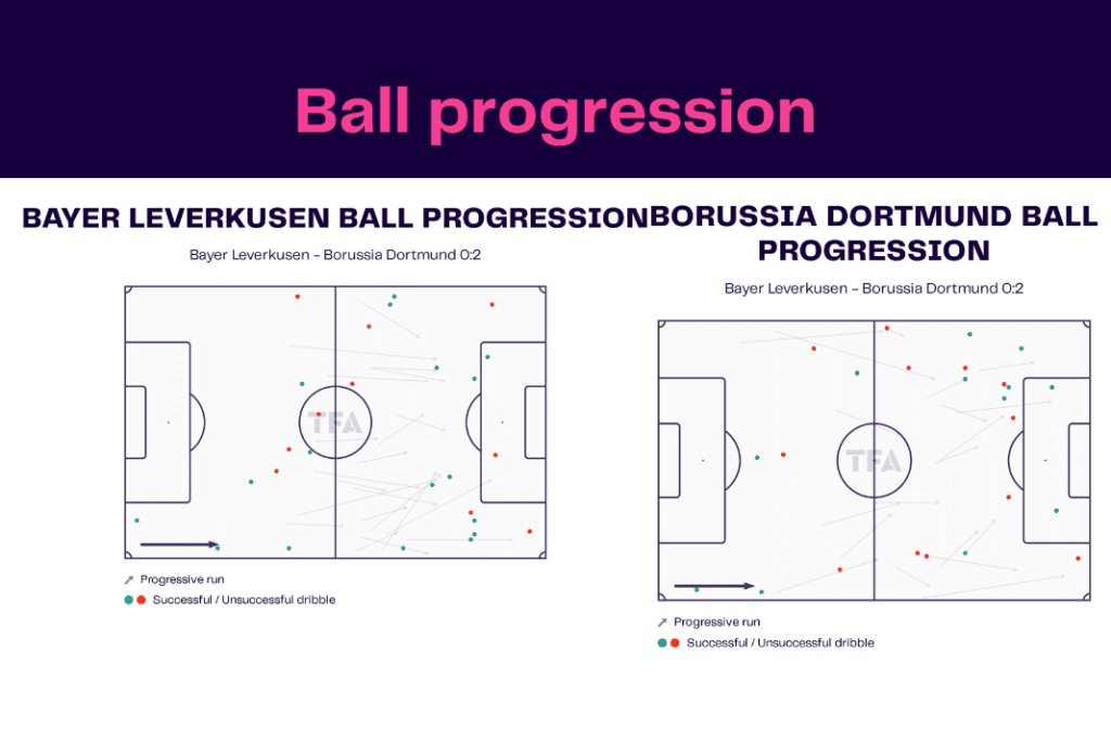 Bundesliga 2022/23: Bayer leverkusen vs Borussia Dortmund - data viz, stats and insights