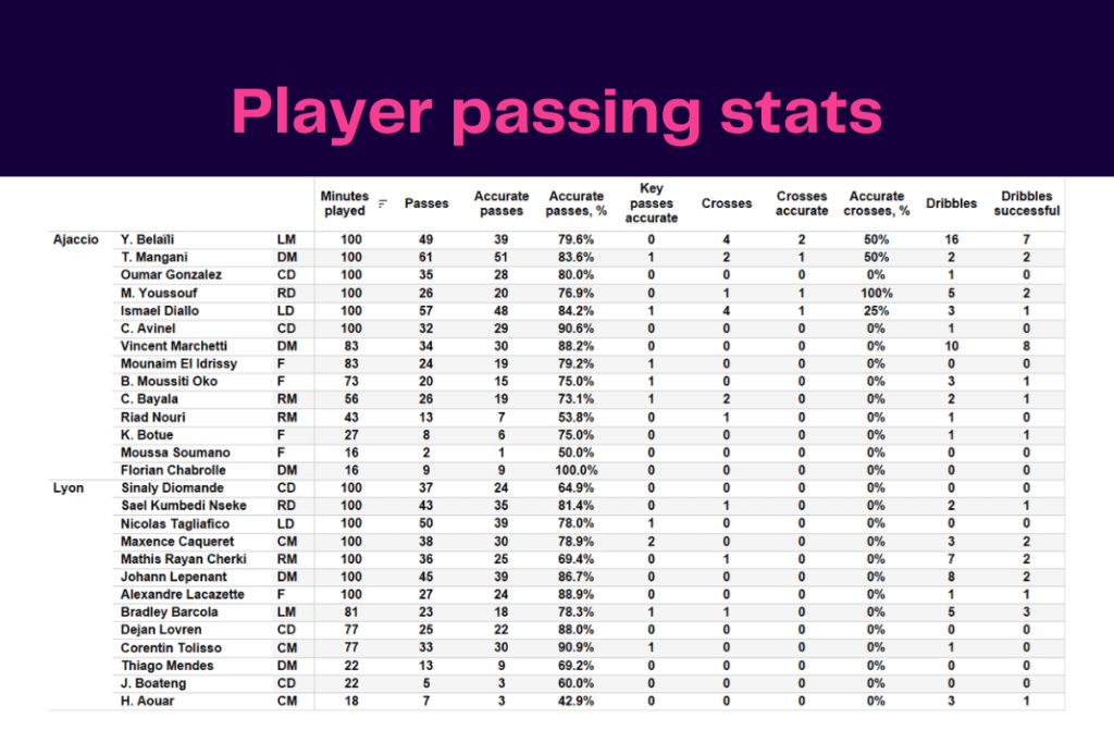 Ligue 1 2022/23: Ajaccio vs Lyon - data viz, stats and insights