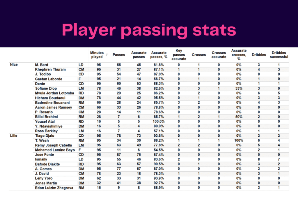 Ligue 1 2022/23: Nice vs Lille - data viz, stats and insights