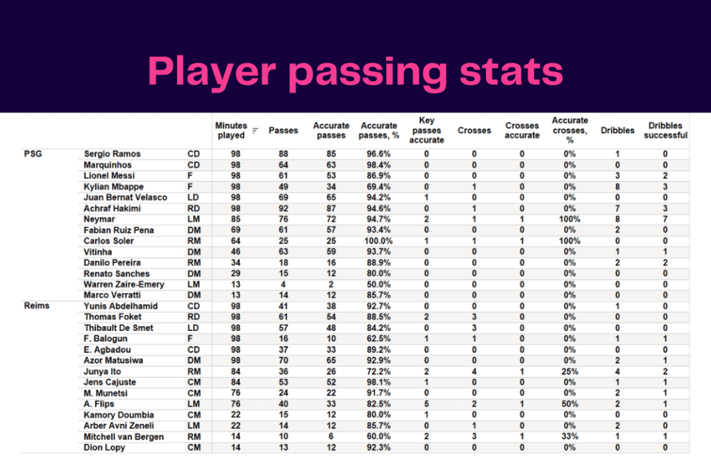 Ligue 1 2022/23: PSG vs Reims - data viz, stats and insights