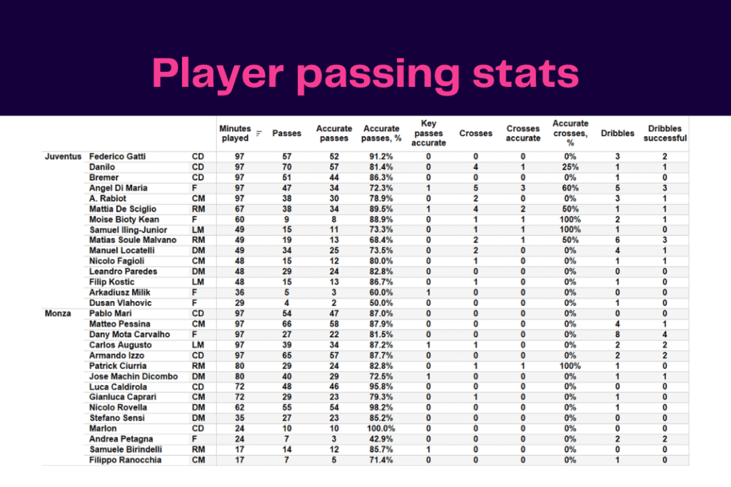 Serie A 2022/23: Juventus vs Monza - data viz, stats and insights
