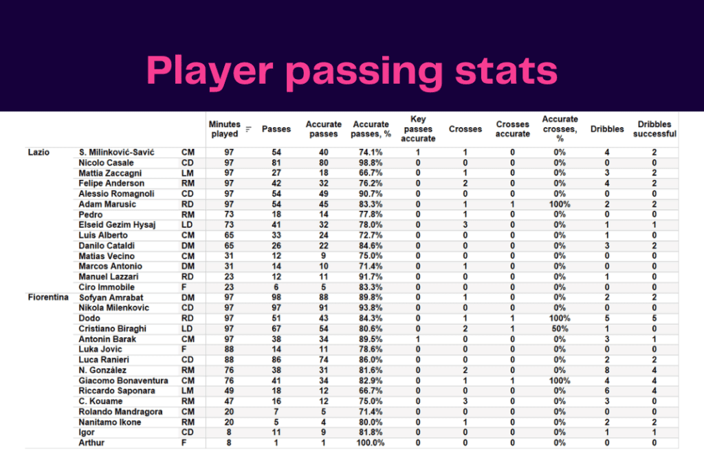 Serie A 2022/23: Lazio vs Fiorentina - data viz, stats and insights