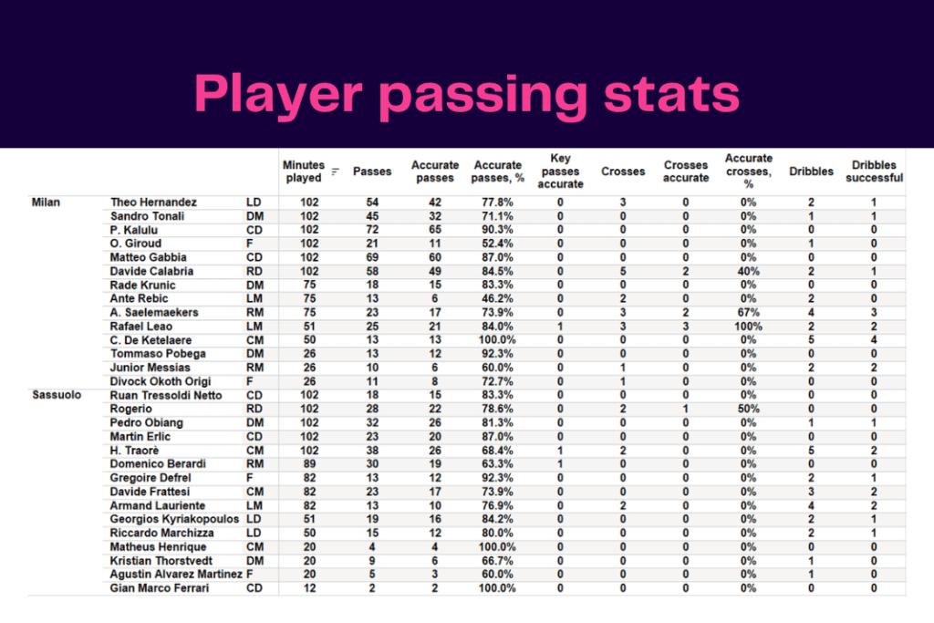 Serie A 2022/23: Milan vs Sassuolo - data viz, stats and insights