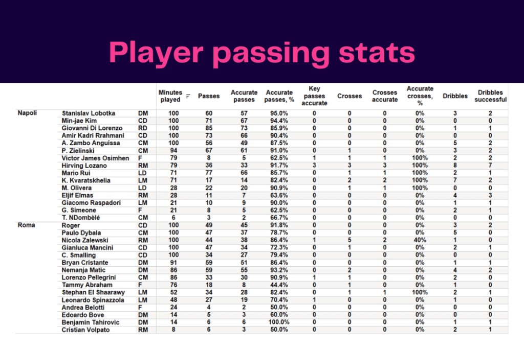 Serie A 2022/23: Napoli vs Roma - data viz, stats and insights