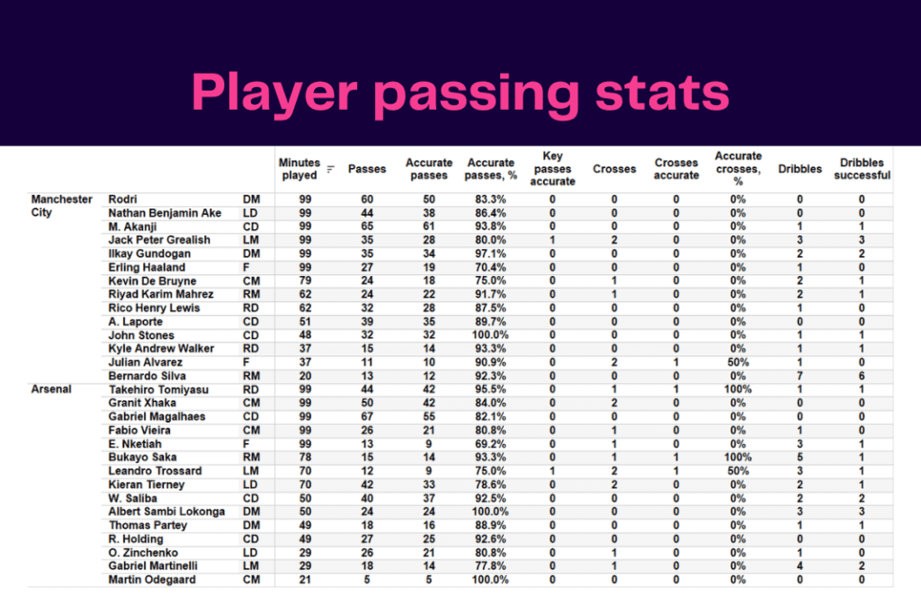 FA Cup 2022/23: Man City vs Arsenal - data viz, stats and insights
