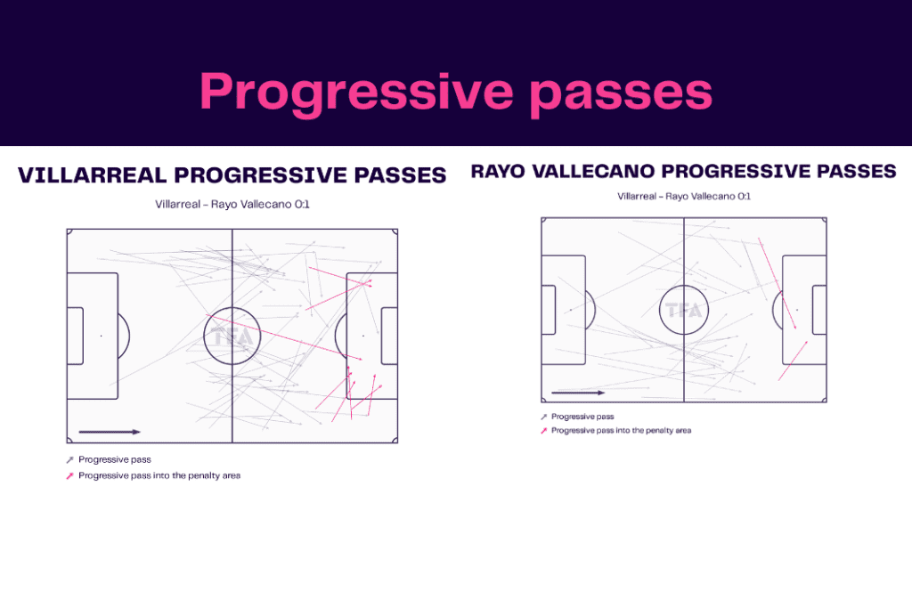 La Liga 2022/23: Villarreal vs Rayo Vallecano - data viz, stats and insights