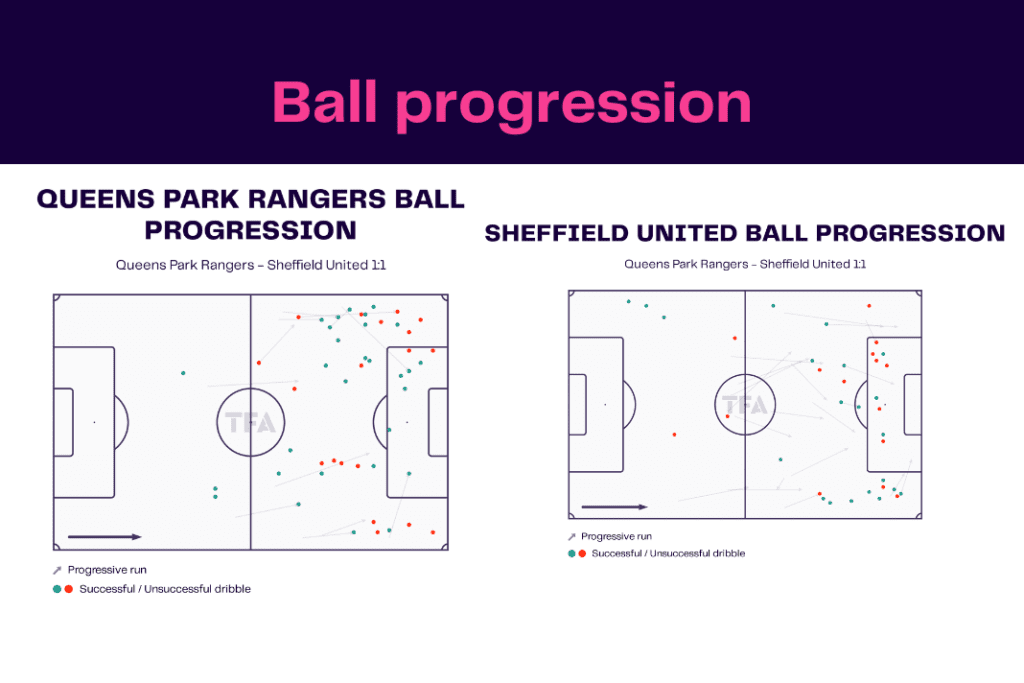 EFL Championship 2022/23: Queens Park Rangers vs Sheffield United - data viz, stats and insights
