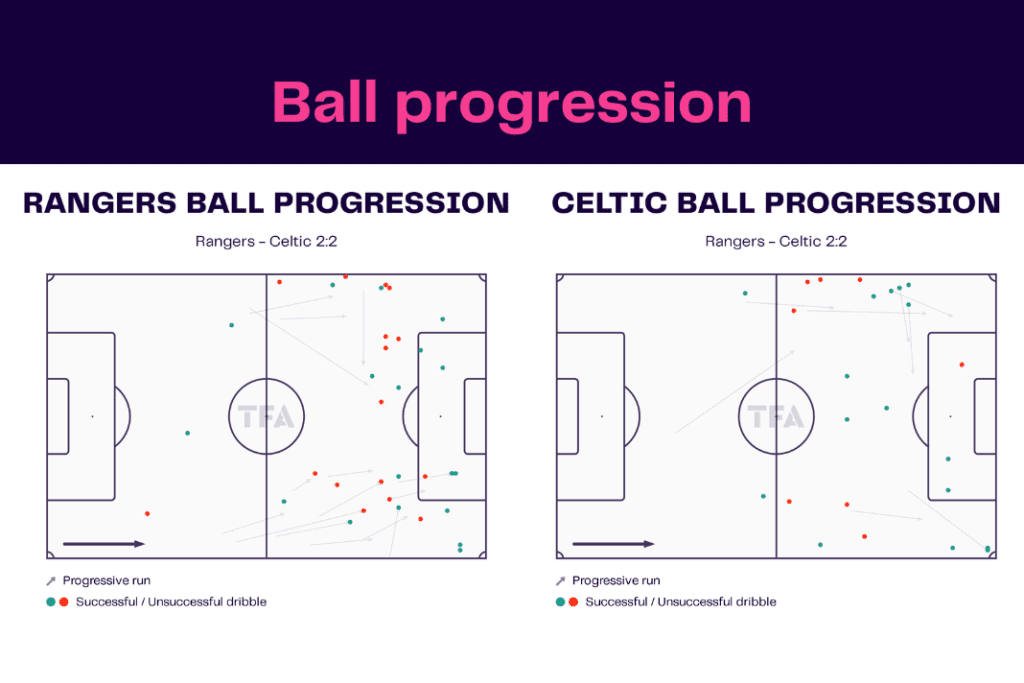 Scottish Premiership 2022/23: Rangers vs Celtic - data viz, stats and insights
