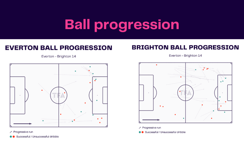 Premier League 2022/23: Everton vs Brighton - data viz, stats and insights