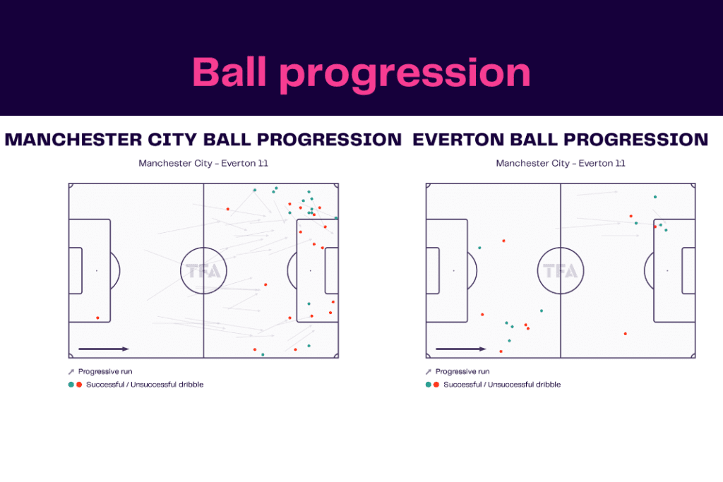 Premier League 2022/23: Manchester City vs Everton - data viz, stats and insights