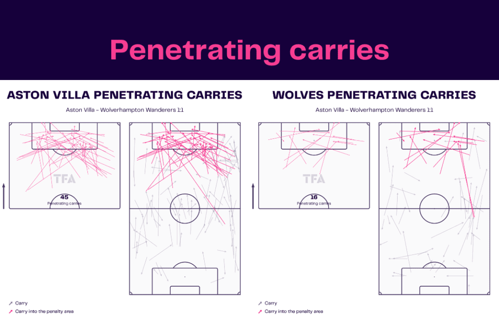 Premier League 2022/23: Aston Villa vs Wolves - data viz, stats and insights