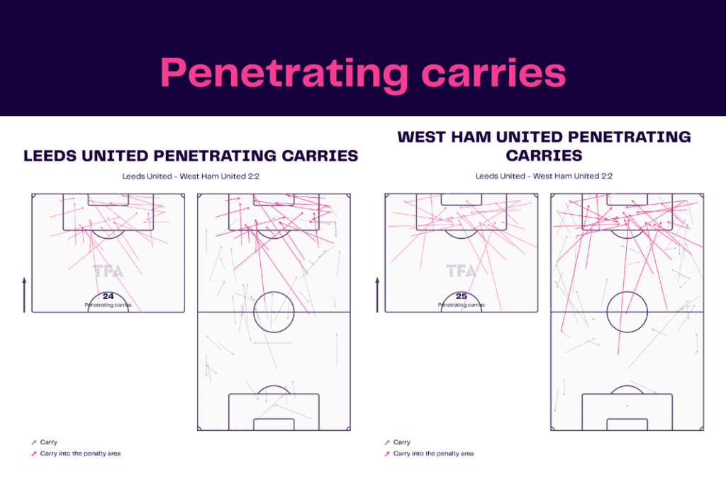 Premier League 2022/23: Leeds vs West Ham - data viz, stats and insights