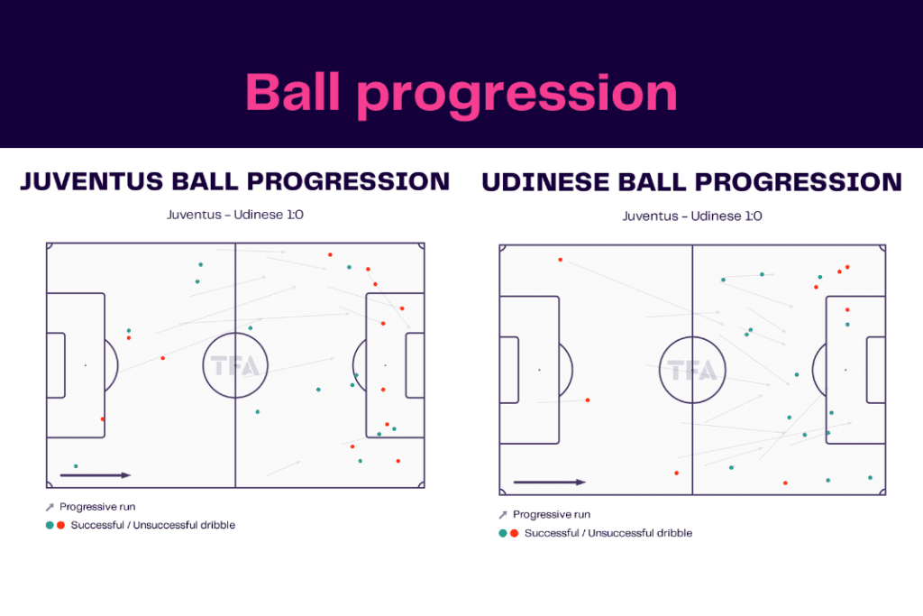 Serie A 2022/23: Juventus vs Udinese - data viz, stats and insights