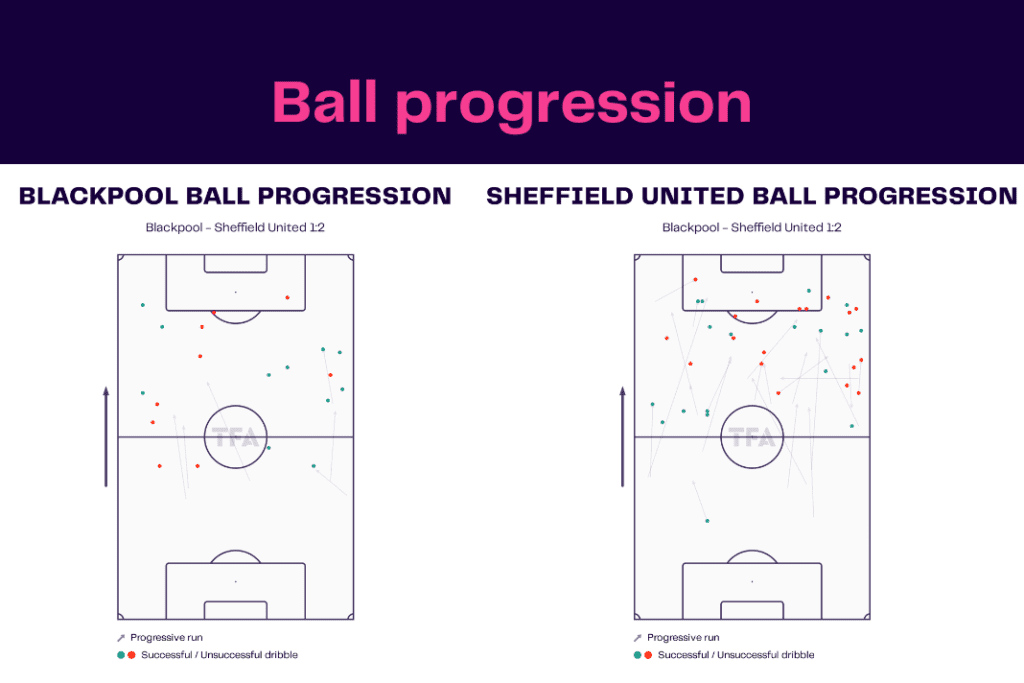 EFL Championship 2022/23: Blackpool vs Sheffield United - data viz, stats and insights