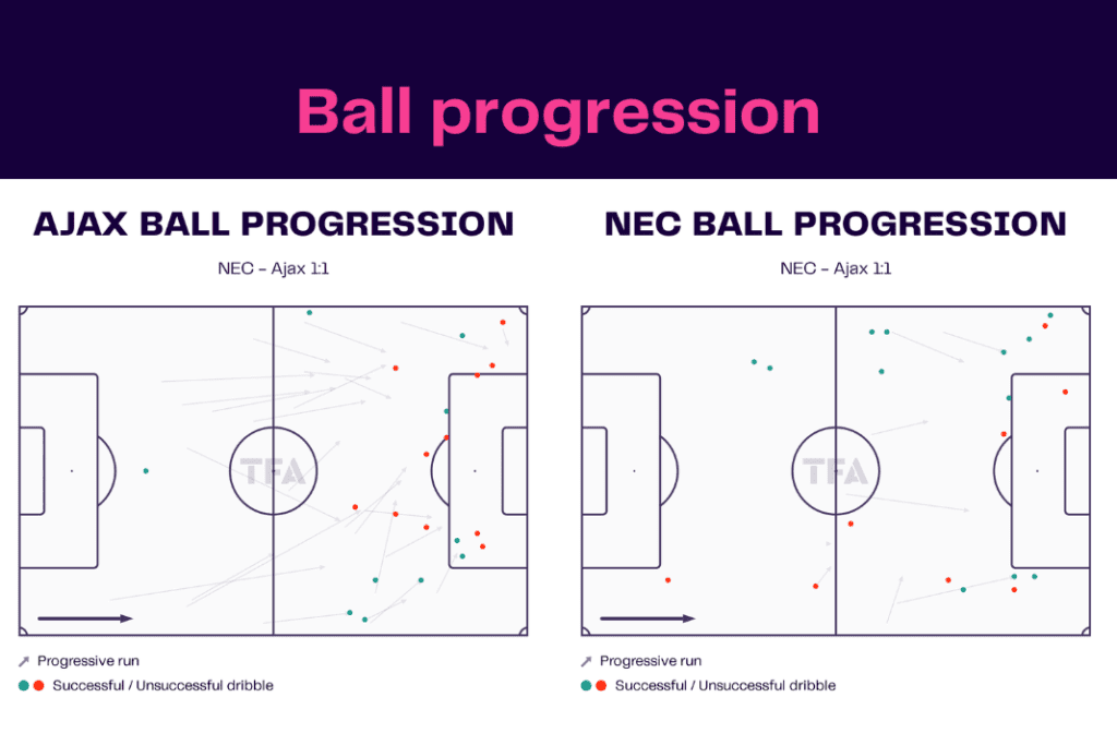 Eredivisie 2022/23: Ajax vs NEC - data viz, stats and insights