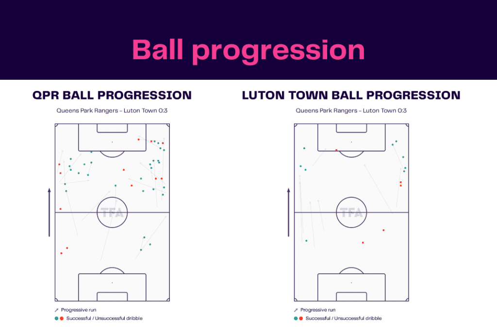 EFL Championship 2022/23: QPR vs Luton Town - data viz, stats and insights