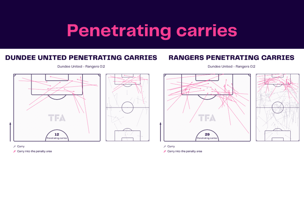 Scottish Premiership 2022/23: Dundee vs Rangers - data viz, stats and insights