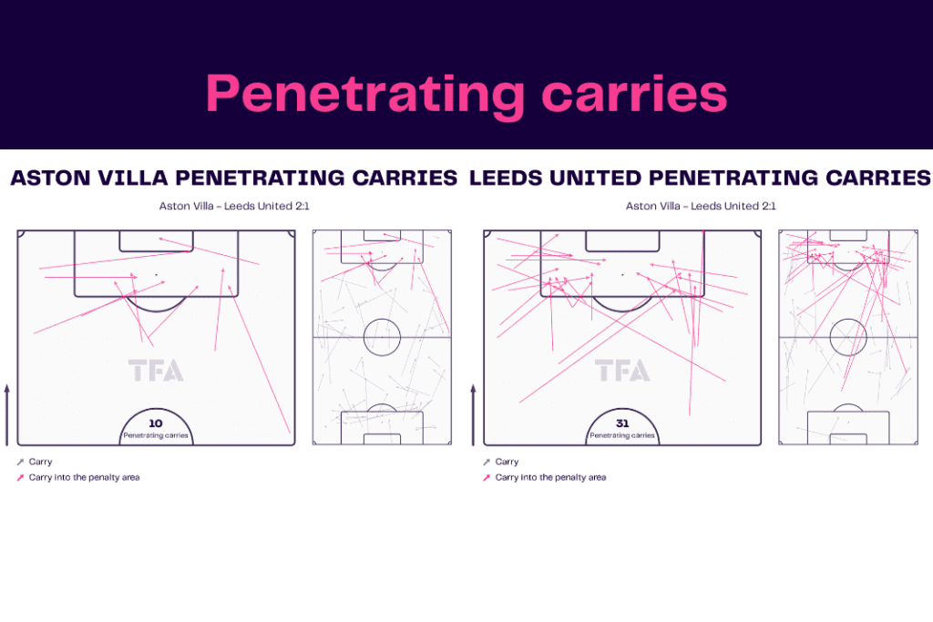 Premier League 2022/23: Aston Villa vs Leeds - data viz, stats and insights