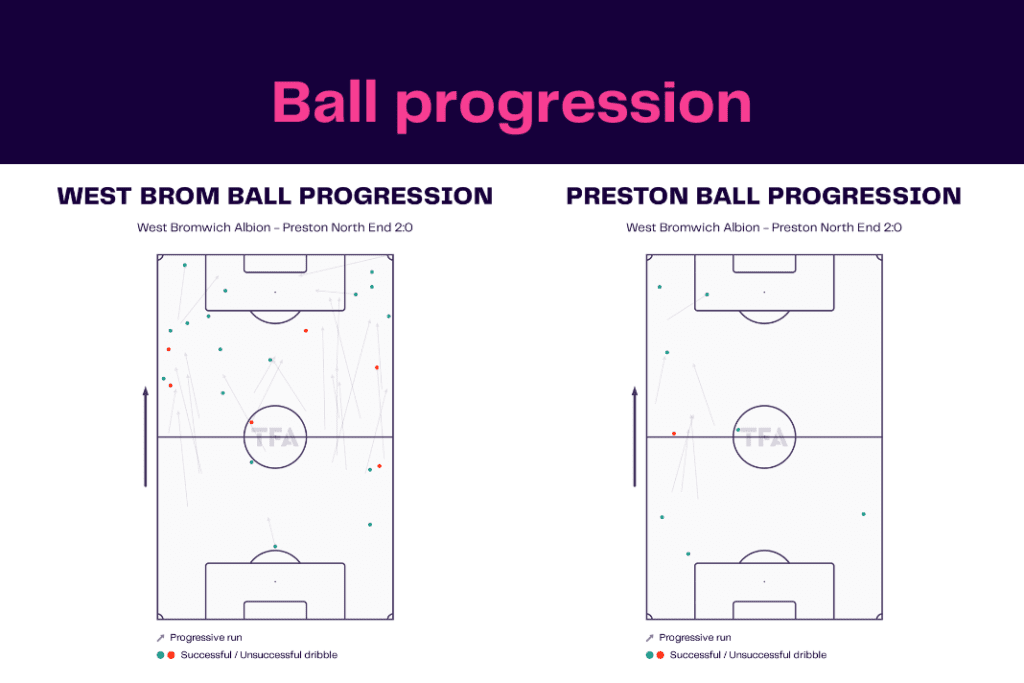 EFL Championship 2022/23: West Brom vs Preston - data viz, stats and insights