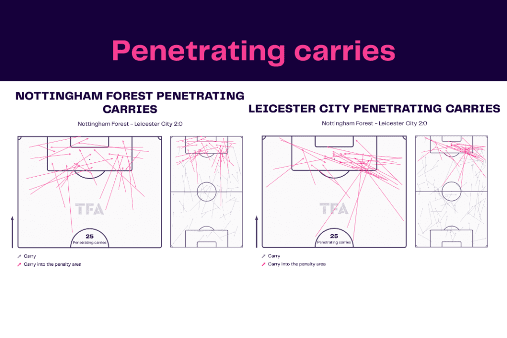 Premier League 2022/23: Nottingham Forest vs Leicester - data viz, stats and insights